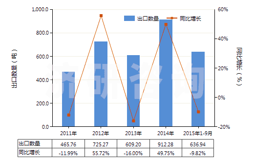 2011-2015年9月中國蕓香苷及其衍生物(HS29381000)出口量及增速統(tǒng)計